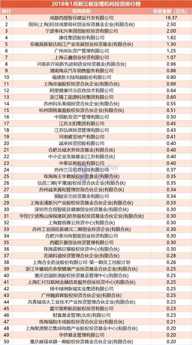 2018年1月新三板定增投资机构TOP100出炉 7家机构投资额超1亿