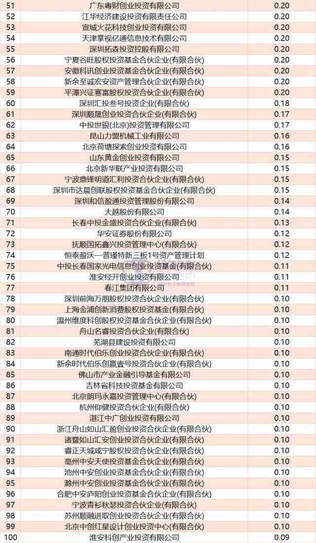 2018年1月新三板定增投资机构TOP100出炉 7家机构投资额超1亿