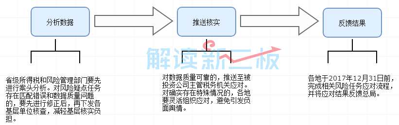 二级市场征税攸关新三板未来发展 各地区回应模糊