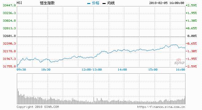 收评：北水净流入逾100亿抄底 恒指跌幅收窄至1.09%