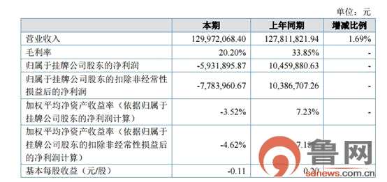 奔腾股份监事会主席杨树民辞职 持公司股份0.29%