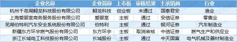 IPO周报 | 审5过3 本周待审企业两家来自新三板