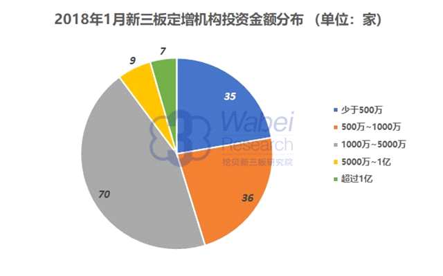 2018年1月新三板定增投资机构TOP100出炉 7家机构投资额超1亿