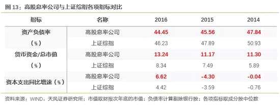 3、潛在的高分紅優(yōu)質股，怎么選？