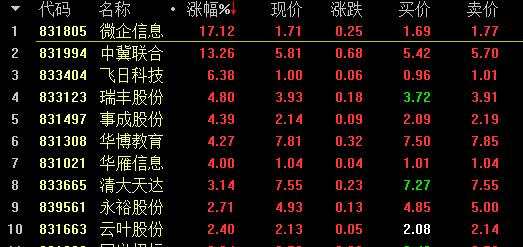 【2月6日新三板收評(píng)】盤(pán)后成交7.5億創(chuàng)新高 做市指數(shù)報(bào)937.77點(diǎn)