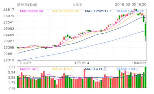 美股再遭血洗 道指狂瀉逾1100點(diǎn) 道瓊斯(DJI)