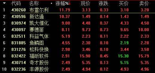 【2月6日新三板收評(píng)】盤(pán)后成交7.5億創(chuàng)新高 做市指數(shù)報(bào)937.77點(diǎn)