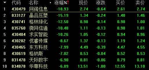 【2月6日新三板收評(píng)】盤(pán)后成交7.5億創(chuàng)新高 做市指數(shù)報(bào)937.77點(diǎn)