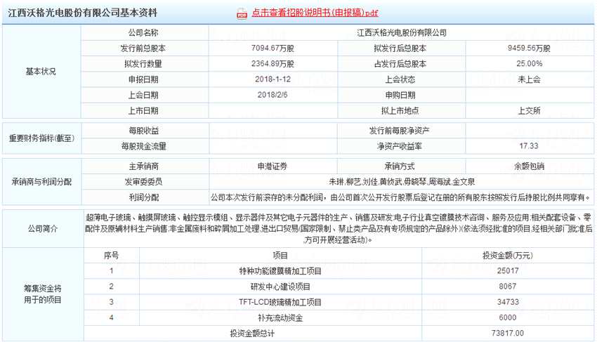 破過(guò)度依賴大客戶質(zhì)疑 沃格光電順利過(guò)會(huì)