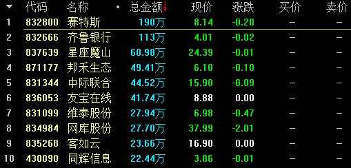 【2月6日新三板收評(píng)】盤(pán)后成交7.5億創(chuàng)新高 做市指數(shù)報(bào)937.77點(diǎn)