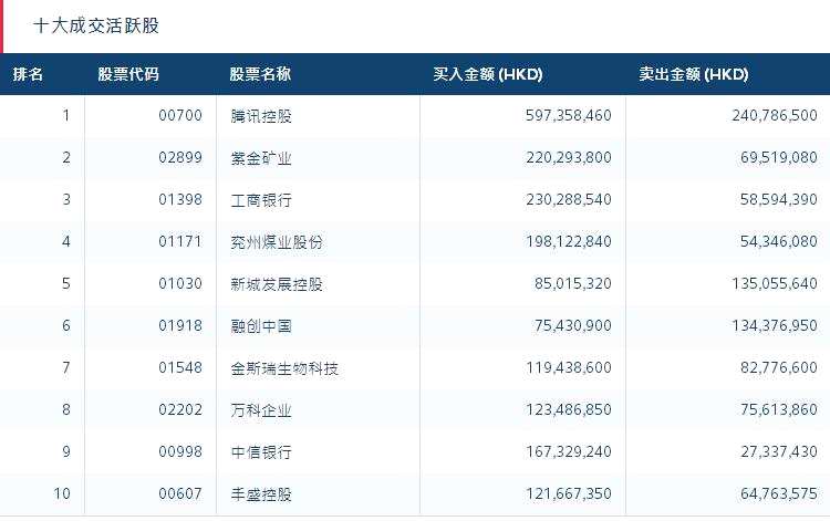 （深港通南下資金對(duì)紫金礦業(yè)情有獨(dú)鐘）