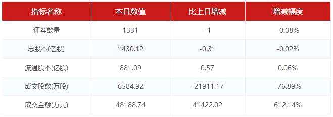 【2月6日新三板收評(píng)】盤(pán)后成交7.5億創(chuàng)新高 做市指數(shù)報(bào)937.77點(diǎn)