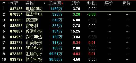 【2月6日新三板收評(píng)】盤(pán)后成交7.5億創(chuàng)新高 做市指數(shù)報(bào)937.77點(diǎn)