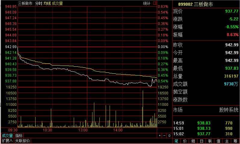 【2月6日新三板收評(píng)】盤(pán)后成交7.5億創(chuàng)新高 做市指數(shù)報(bào)937.77點(diǎn)
