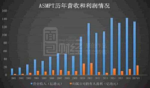 尚未涉足SMT业务之前，ASMPT的营收从2001年的15.6亿港元增长至2009年的47.32亿港元，年复合增长率为14.9%，归属公司持有人盈利从2.31亿港元增长至9.35亿港元，年复合增长率为19.1%。随后由于行业不景气，经历了数年经营低谷，但最近两年又恢复了利润增长。2017年前三季度营收为132.95亿港元，同比增长了23.9%。