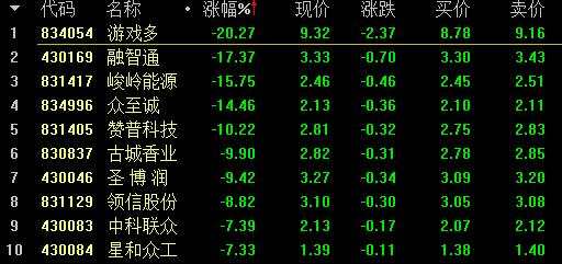 【2月6日新三板收評(píng)】盤(pán)后成交7.5億創(chuàng)新高 做市指數(shù)報(bào)937.77點(diǎn)