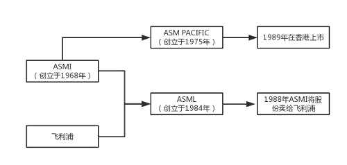 如此看來，這三家公司也算是同宗同源了。