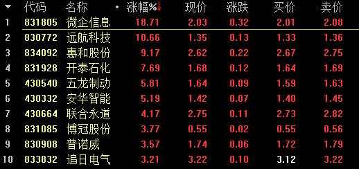 【2月7日新三板收評】總成交7.44億元 藍天環(huán)保跌49.01%