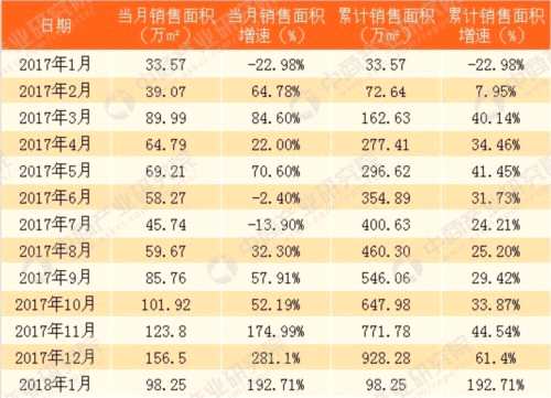 2018年1月新城控股销售简报：销售额同比增长110%(附图表) 