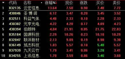【2月7日新三板收評】總成交7.44億元 藍天環(huán)保跌49.01%