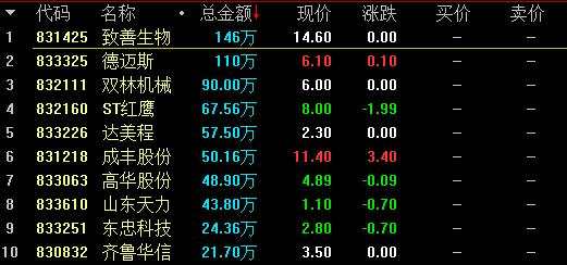 【2月7日新三板收評】總成交7.44億元 藍天環(huán)保跌49.01%