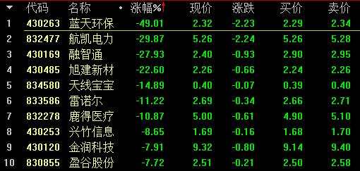 【2月7日新三板收評】總成交7.44億元 藍天環(huán)保跌49.01%