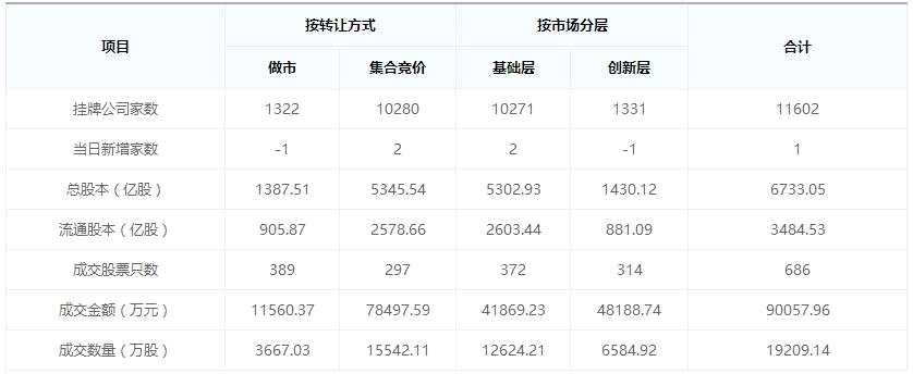 【新三板早報】九鼎集團擬將九泰基金股權(quán)無償注入九鼎投資 國家級產(chǎn)業(yè)基金3億入股友寶在線