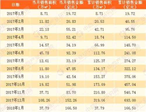 2018年1月中国金茂销售简报：销售额暴涨744%(附图表) 