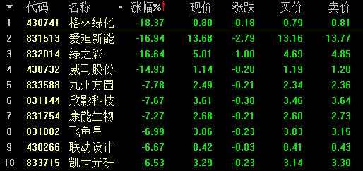 【2月7日新三板收評】總成交7.44億元 藍天環(huán)保跌49.01%