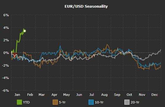 欧元强势表现打破20年规律！机构忙不迭上调汇率预期