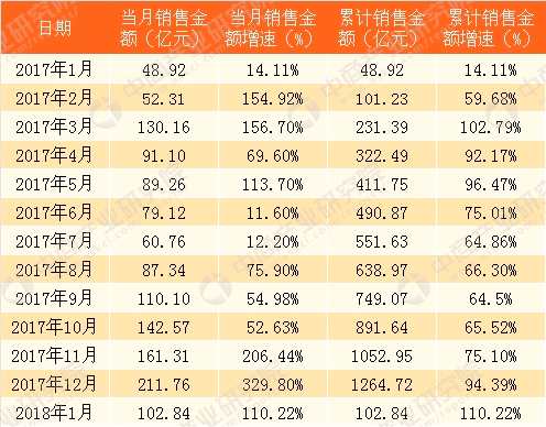 2018年1月新城控股销售简报：销售额同比增长110%(附图表) 