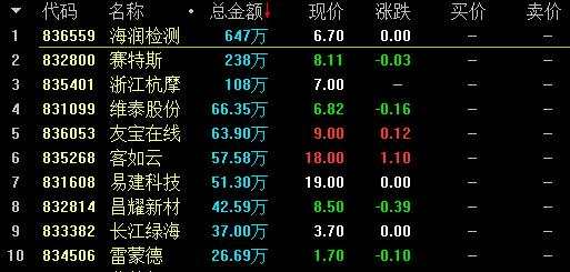 【2月7日新三板收評】總成交7.44億元 藍天環(huán)保跌49.01%