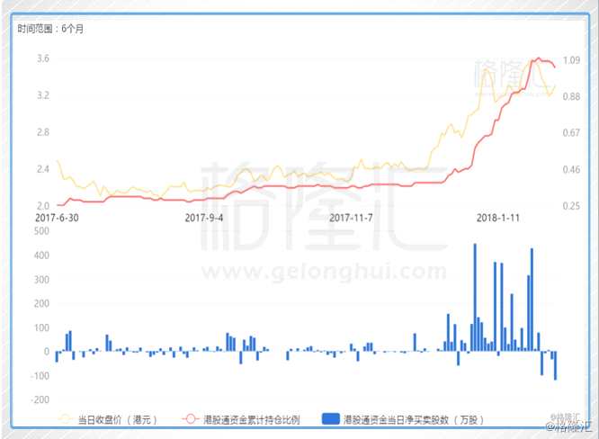 港股通資金持倉變動趨勢圖(來源于格隆匯APP)