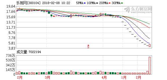 乐视网放量打开跌停板翻红 此前11个跌停