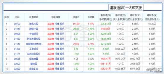 港股復(fù)盤：北水年內(nèi)首度出逃 恒指三日累跌7%