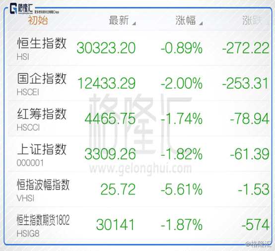 本周以來在急促回調(diào)行情下，恒指累計(jì)跌幅高達(dá)7%，國企指數(shù)更是重挫超過8%，紅籌指數(shù)跌幅也超過7%。