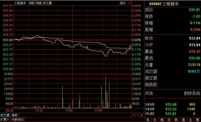 【2月8日新三板收評(píng)】總成交5.1億元 做市指數(shù)報(bào)收932.81點(diǎn)