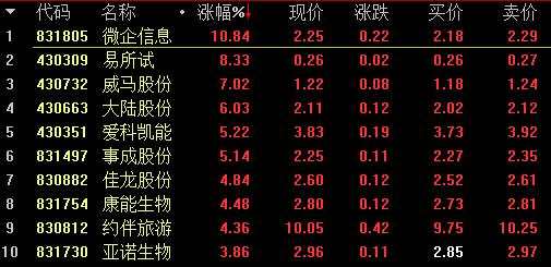 【2月8日新三板收評(píng)】總成交5.1億元 做市指數(shù)報(bào)收932.81點(diǎn)