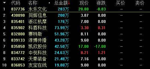 【2月8日新三板收評(píng)】總成交5.1億元 做市指數(shù)報(bào)收932.81點(diǎn)