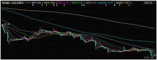 沒想到！在5000點逃頂?shù)乃侥济腿诵劣?在3500點清盤