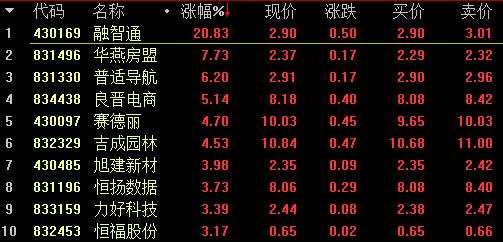 【2月8日新三板收評(píng)】總成交5.1億元 做市指數(shù)報(bào)收932.81點(diǎn)