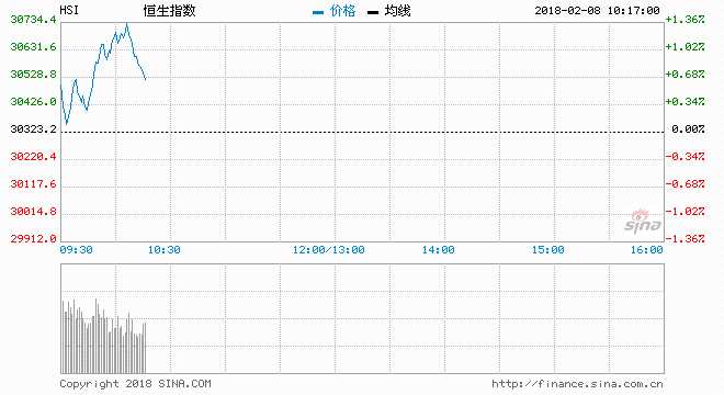 申萬宏源：恒指先升后跌 成交額維持在2000億元以上