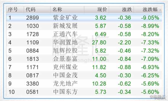 港股復(fù)盤：北水年內(nèi)首度出逃 恒指三日累跌7%