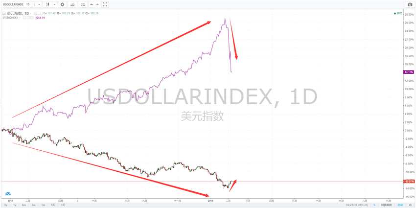 全球股市暴跌 美元是不是要翻身了？