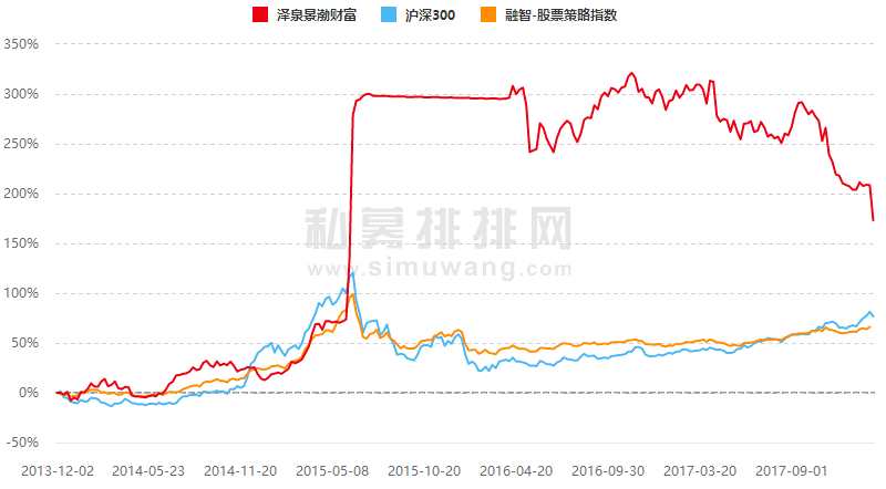 另外，神州牧旗下有部分产品净值低于0.8元、0.7元，也就是说产品亏损超过20%、30%。比如天路一号二期、神州牧10号、红炎神州牧、泽泉神州牧15号等产品，濒临清盘线边缘。