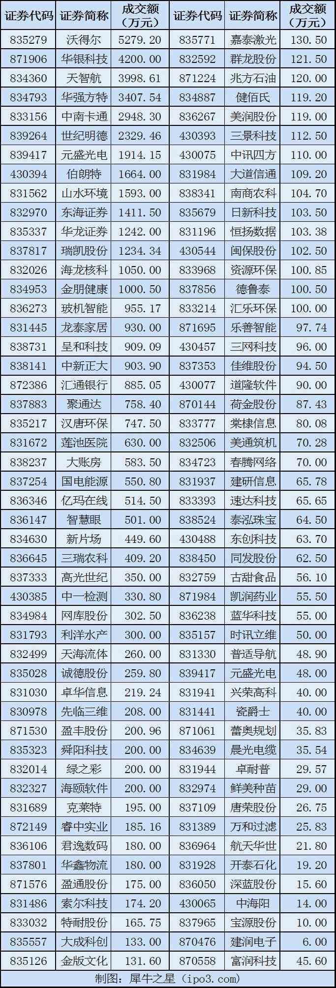2月9日新三板大宗交易日報:總成交5.09億 華強(qiáng)方特成交3408萬元