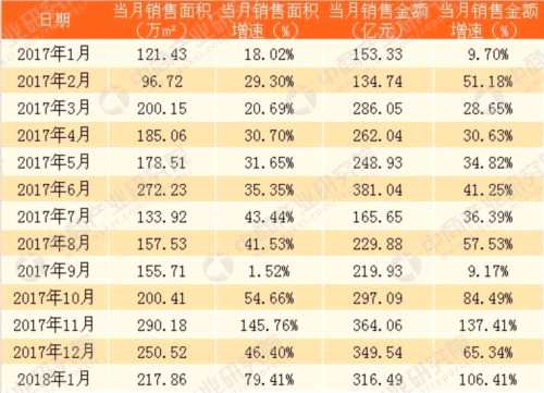 2018年1月保利地产销售简报：销售额同比增长106%(附图表) 