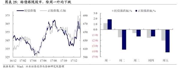 兴证固收：转债市场余震仍需防范 关注中期价值