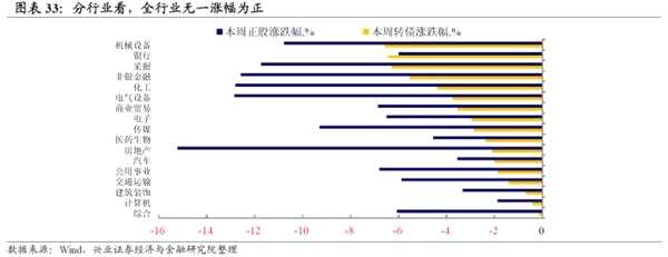 兴证固收：转债市场余震仍需防范 关注中期价值