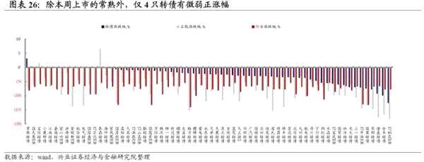 兴证固收：转债市场余震仍需防范 关注中期价值